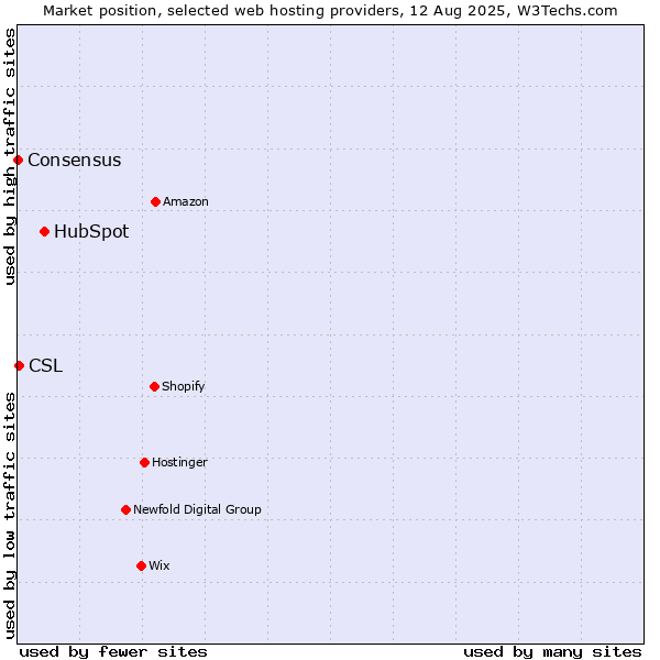 Market position of HubSpot vs. CSL vs. Consensus