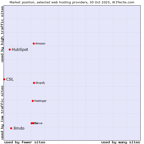 Market position of Jimdo vs. HubSpot vs. CSL