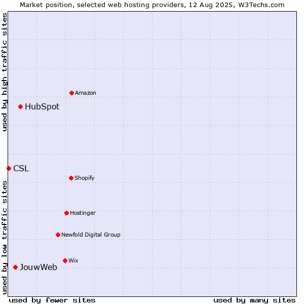 Market position of HubSpot vs. JouwWeb vs. CSL