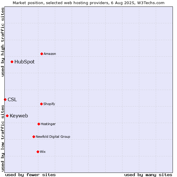 Market position of HubSpot vs. Keyweb vs. CSL