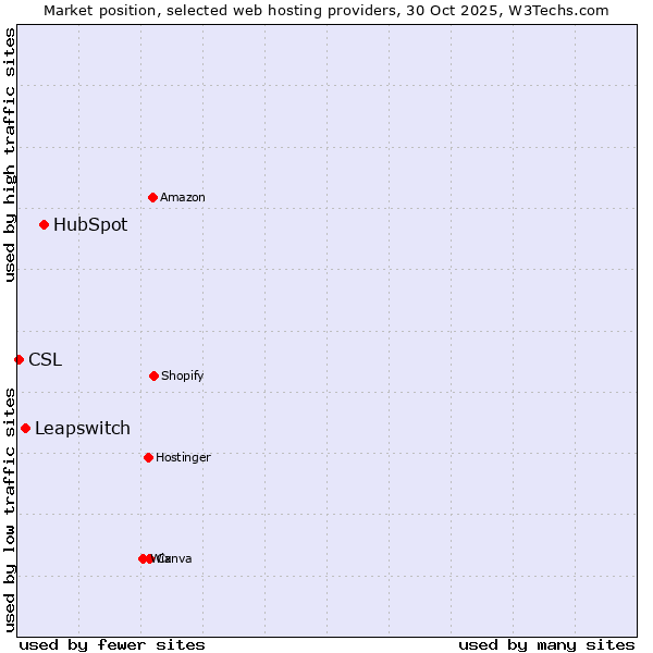 Market position of HubSpot vs. Leapswitch vs. CSL