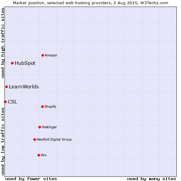 Market position of HubSpot vs. LearnWorlds vs. CSL