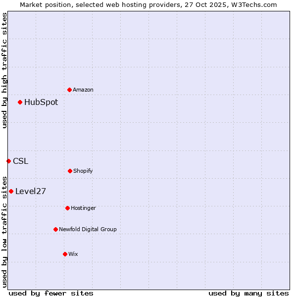 Market position of HubSpot vs. Level27 vs. CSL