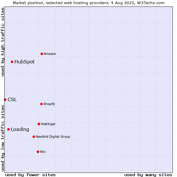 Market position of HubSpot vs. Loading vs. CSL