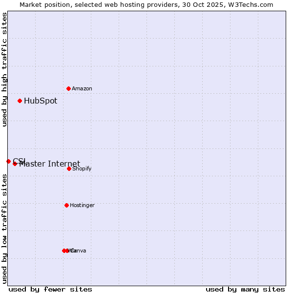 Market position of HubSpot vs. Master Internet vs. CSL