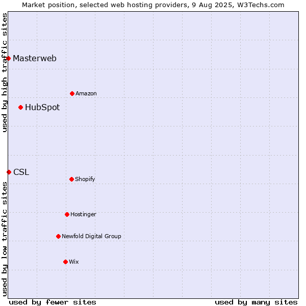 Market position of HubSpot vs. CSL vs. Masterweb