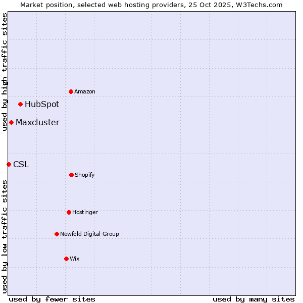 Market position of HubSpot vs. Maxcluster vs. CSL