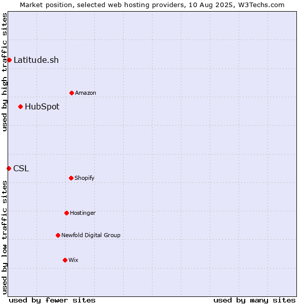 Market position of HubSpot vs. Latitude.sh vs. CSL