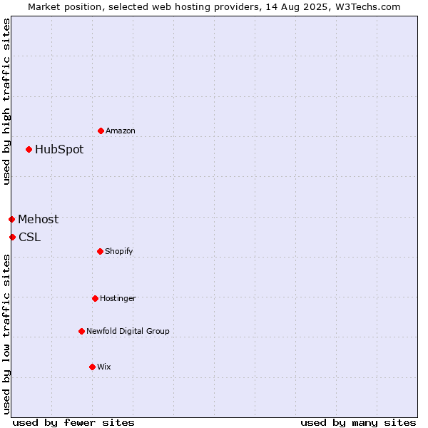 Market position of HubSpot vs. CSL vs. Mehost