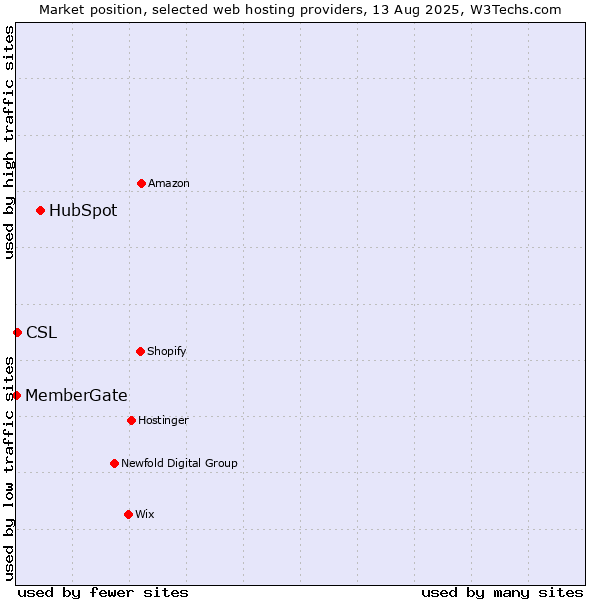 Market position of HubSpot vs. CSL vs. MemberGate