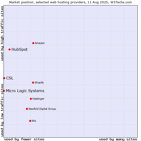 Market position of HubSpot vs. CSL vs. Micro Logic Systems
