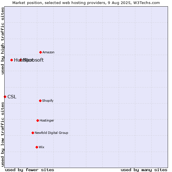 Market position of Microsoft vs. HubSpot vs. CSL