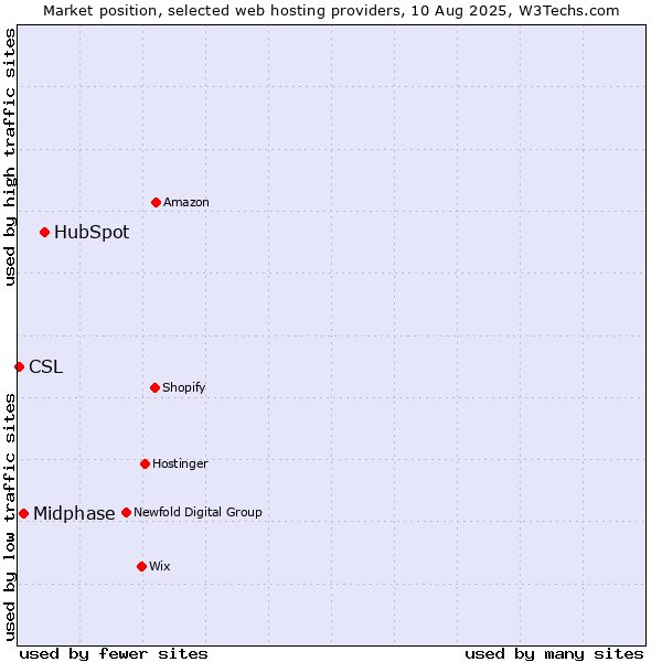 Market position of HubSpot vs. Midphase vs. CSL
