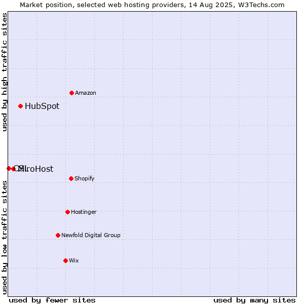 Market position of HubSpot vs. MiroHost vs. CSL