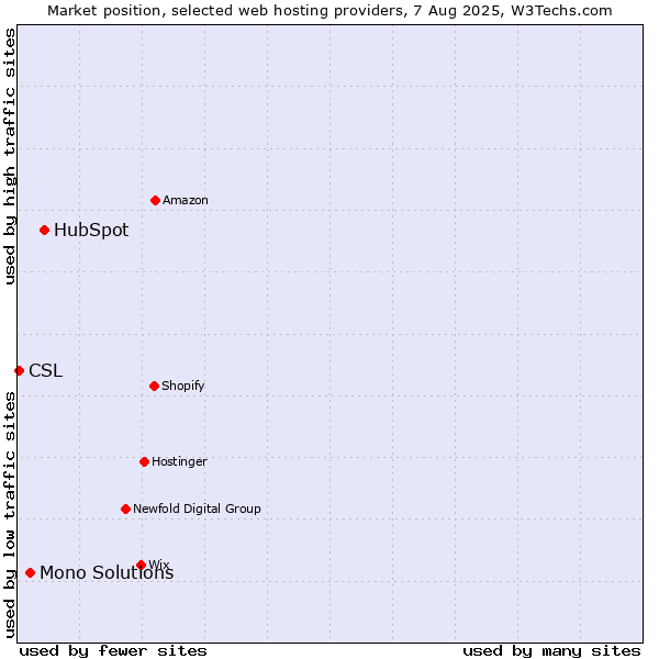 Market position of HubSpot vs. Mono Solutions vs. CSL