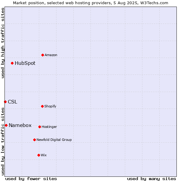 Market position of HubSpot vs. Namebox vs. CSL