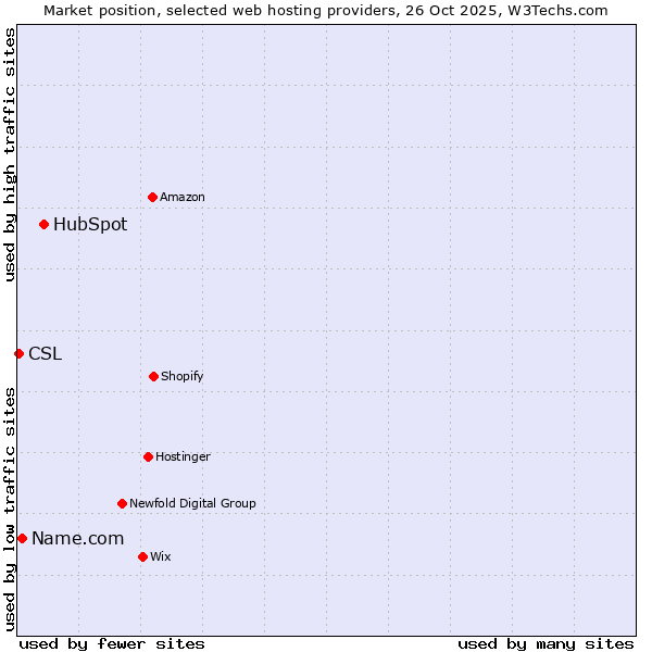 Market position of HubSpot vs. Name.com vs. CSL