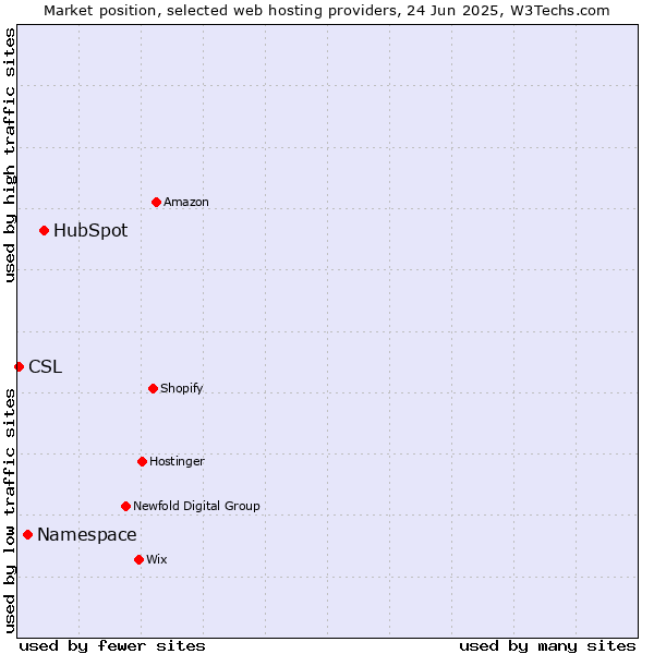 Market position of HubSpot vs. Namespace vs. CSL