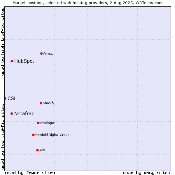 Market position of HubSpot vs. Netafraz vs. CSL