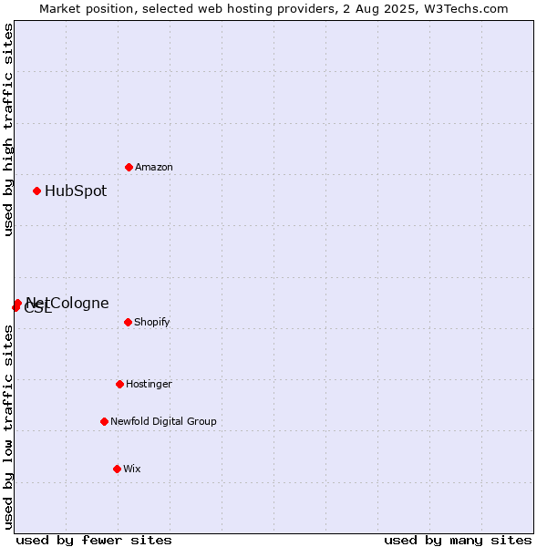 Market position of HubSpot vs. NetCologne vs. CSL