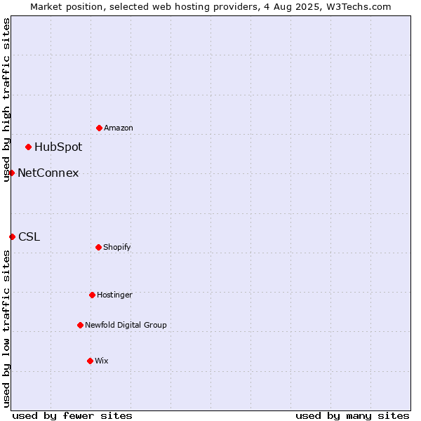 Market position of HubSpot vs. CSL vs. NetConnex