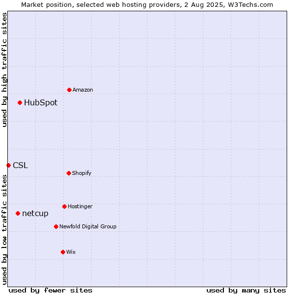 Market position of HubSpot vs. netcup vs. CSL
