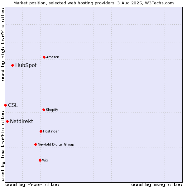 Market position of HubSpot vs. Netdirekt vs. CSL