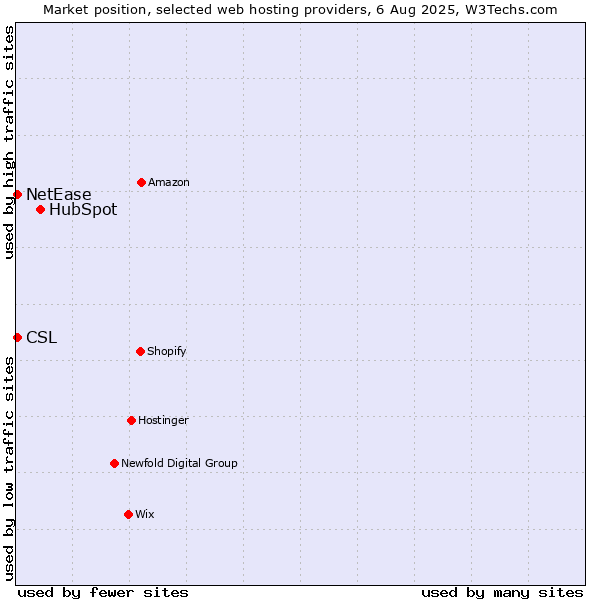 Market position of HubSpot vs. NetEase vs. CSL