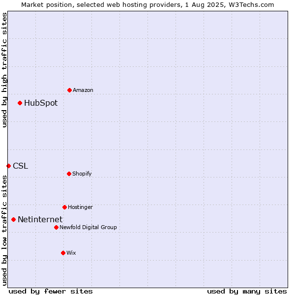 Market position of HubSpot vs. Netinternet vs. CSL