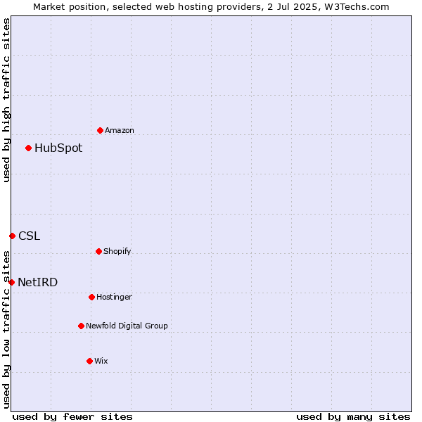 Market position of HubSpot vs. CSL vs. NetIRD
