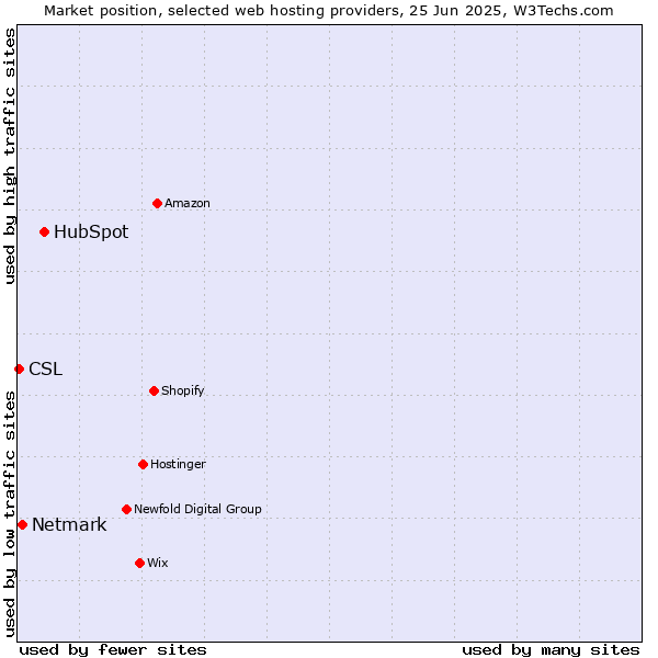 Market position of HubSpot vs. Netmark vs. CSL