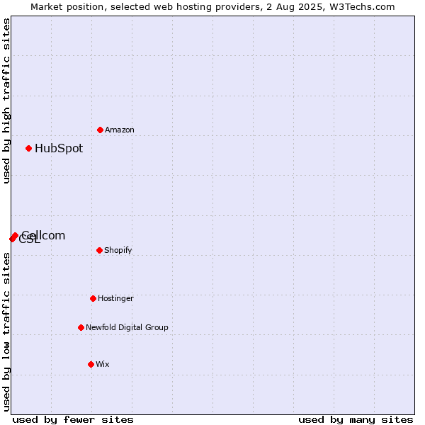 Market position of HubSpot vs. Cellcom vs. CSL