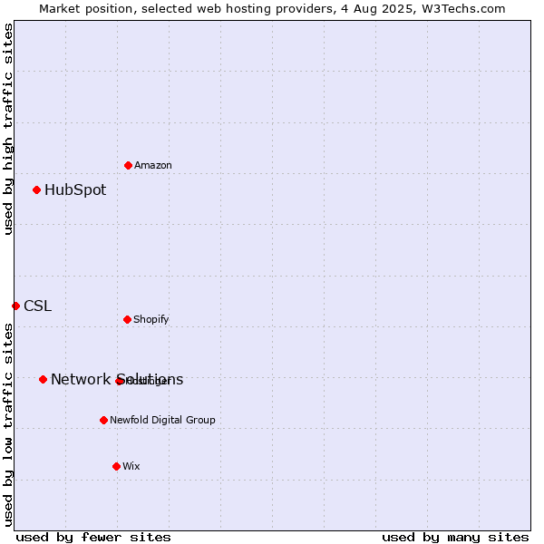 Market position of Network Solutions vs. HubSpot vs. CSL