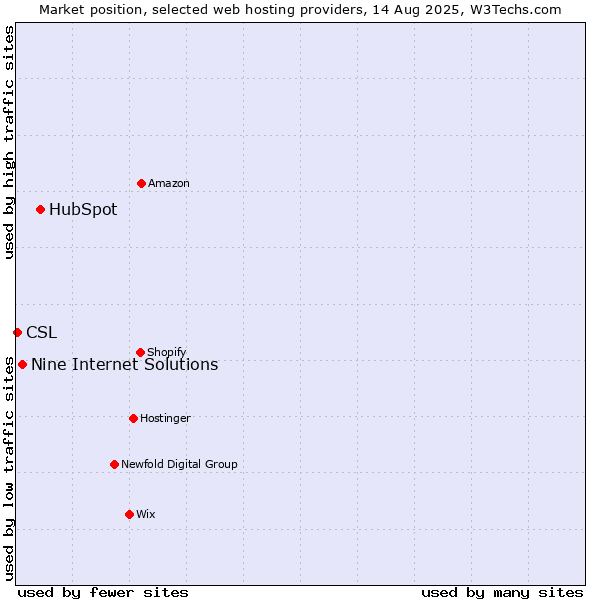 Market position of HubSpot vs. Nine Internet Solutions vs. CSL