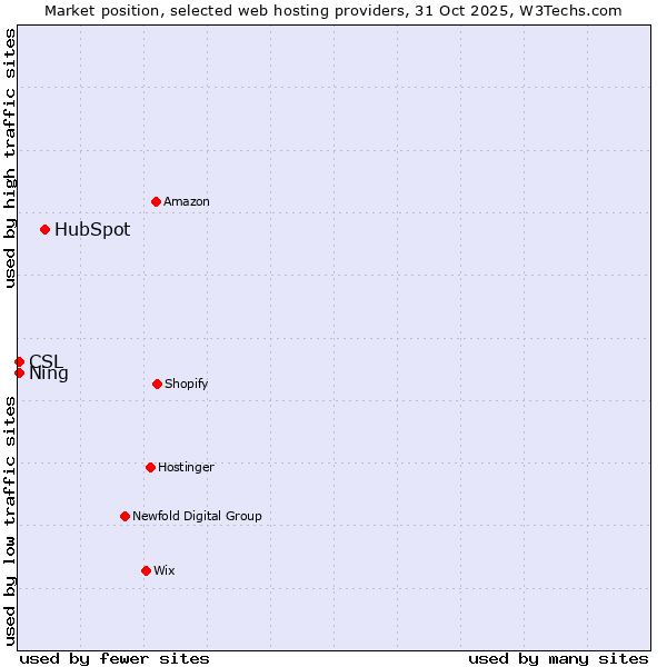 Market position of HubSpot vs. Ning vs. CSL