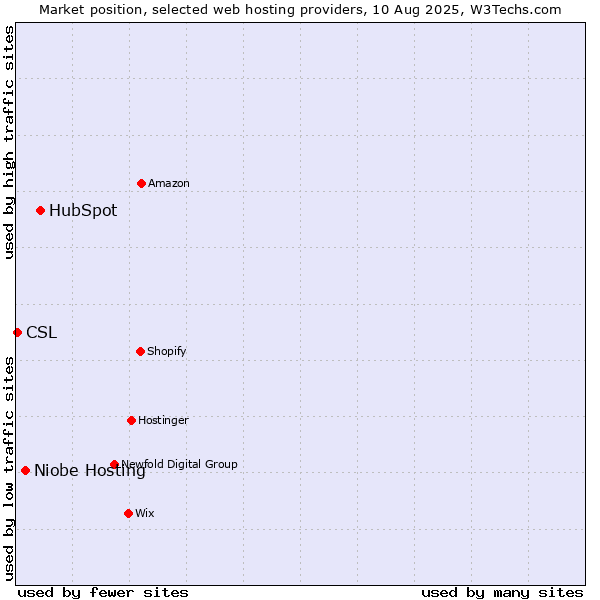 Market position of HubSpot vs. Niobe Hosting vs. CSL