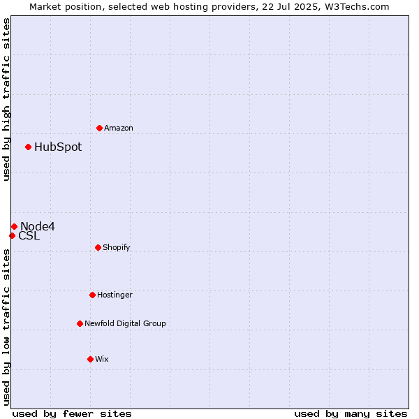 Market position of HubSpot vs. Node4 vs. CSL