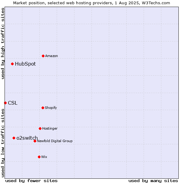 Market position of o2switch vs. HubSpot vs. CSL
