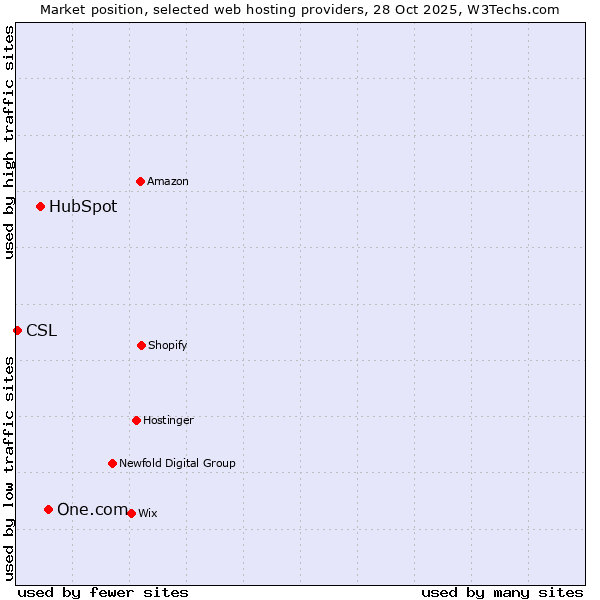 Market position of One.com vs. HubSpot vs. CSL