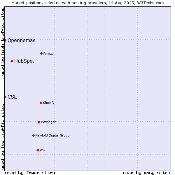 Market position of HubSpot vs. CSL vs. Opennemas