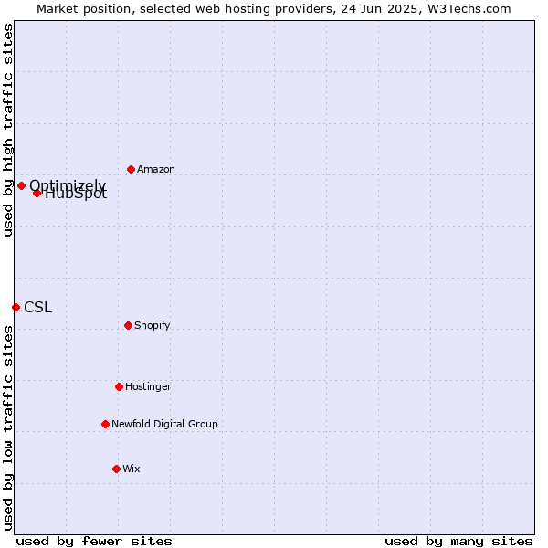 Market position of HubSpot vs. Optimizely vs. CSL