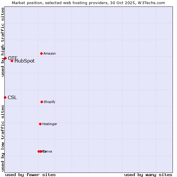 Market position of HubSpot vs. OTE vs. CSL