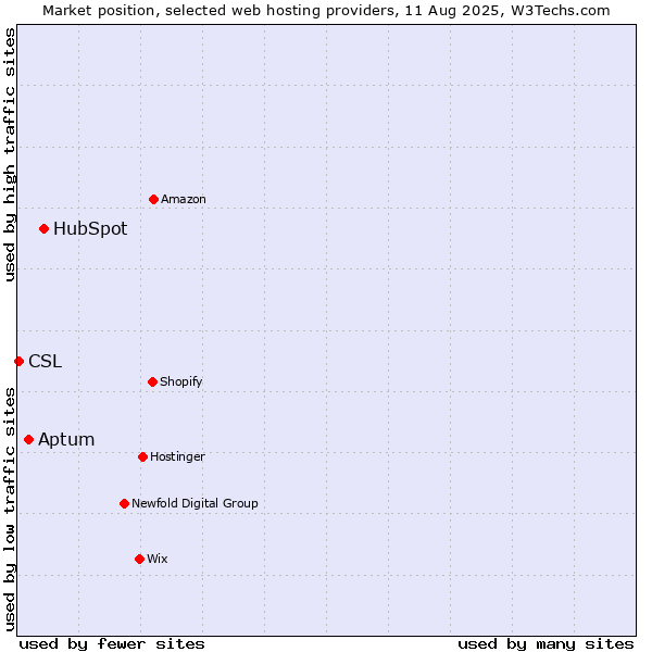 Market position of HubSpot vs. Aptum vs. CSL