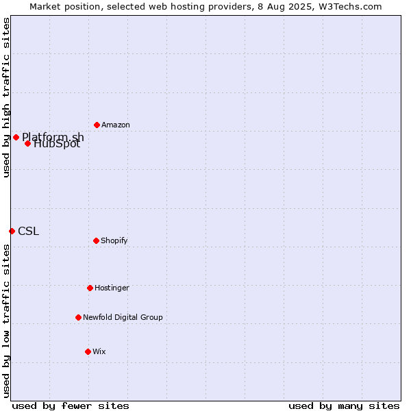 Market position of HubSpot vs. Platform.sh vs. CSL
