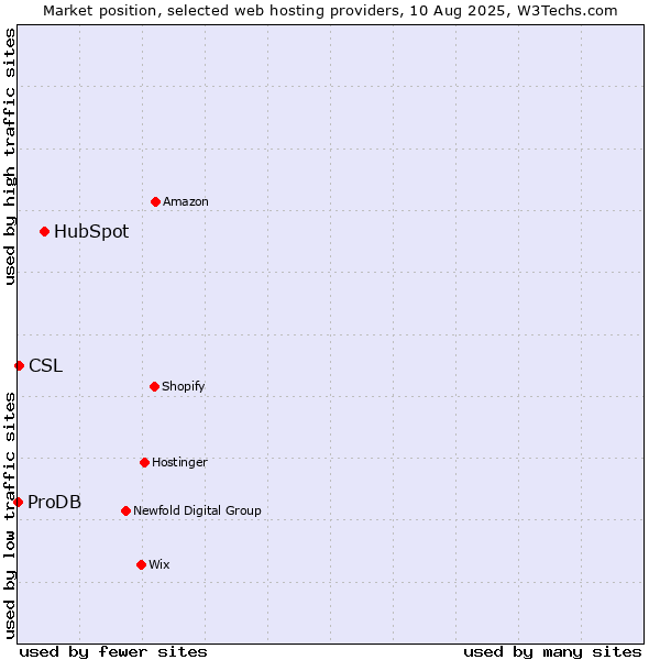 Market position of HubSpot vs. CSL vs. ProDB