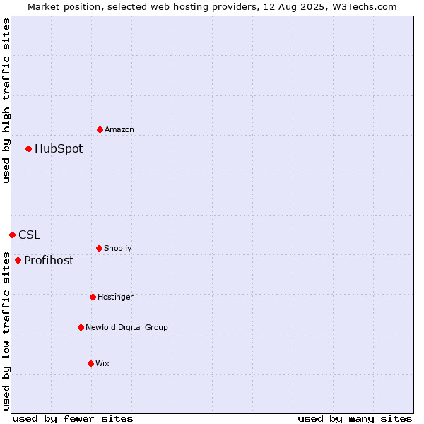 Market position of HubSpot vs. Profihost vs. CSL