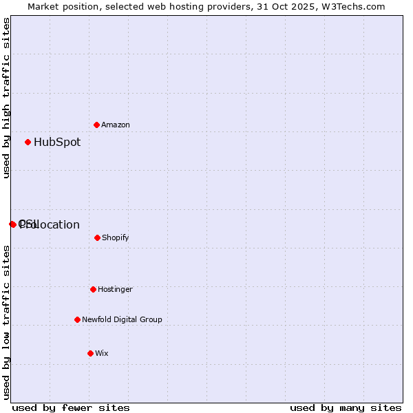 Market position of HubSpot vs. Prolocation vs. CSL