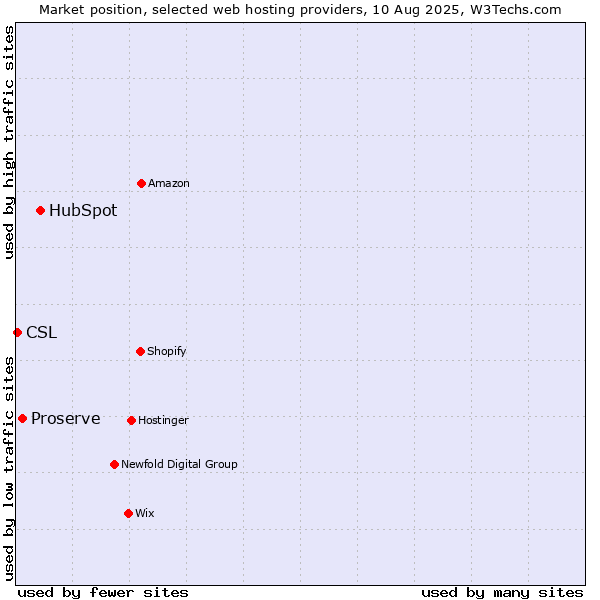 Market position of HubSpot vs. Proserve vs. CSL