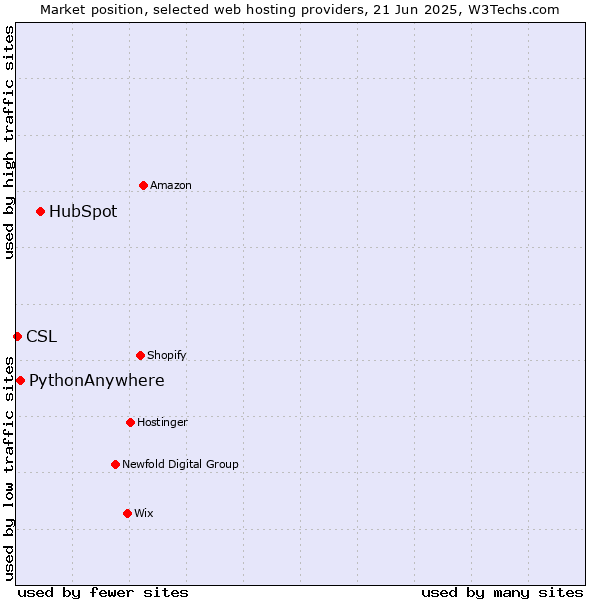 Market position of HubSpot vs. PythonAnywhere vs. CSL