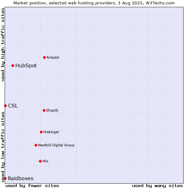 Market position of HubSpot vs. CSL vs. Raidboxes